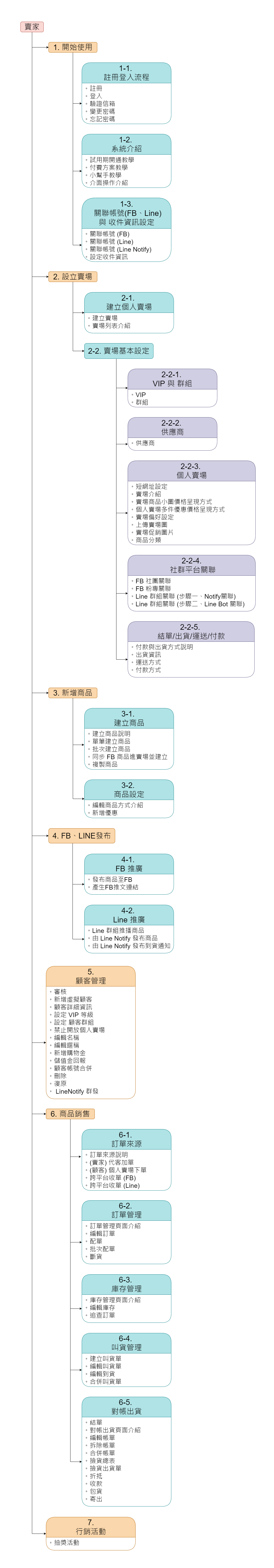 圖文教學目錄-賣家